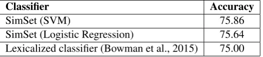 Table 1: 2-class test accuracy on the SNLI corpus for recognizing textual entailment.