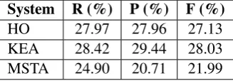 Table 6: ROUGE-2 evaluation results for summaries generated hybrid systems.
