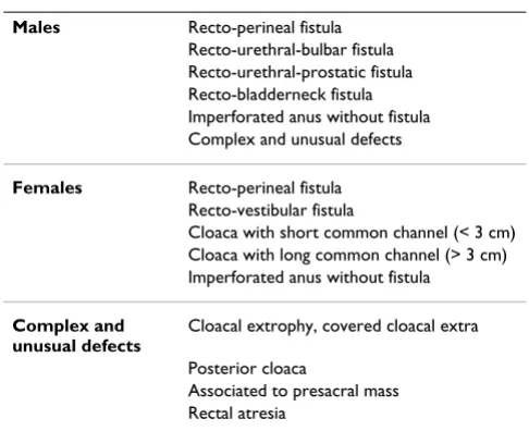 Table 1: Classification of non-syndromic anorectal malformations (ARM)