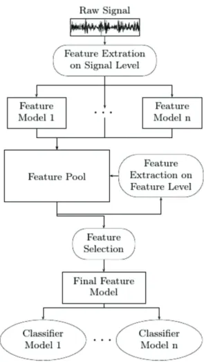 Figure 1. Generic framework for automatic fault  diagnosis.