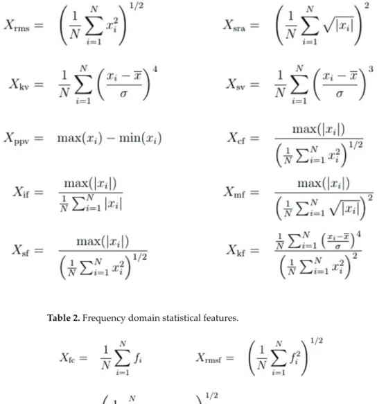 Table 1 presents the definition of statisti- statisti-cal features in the time domain as root mean 