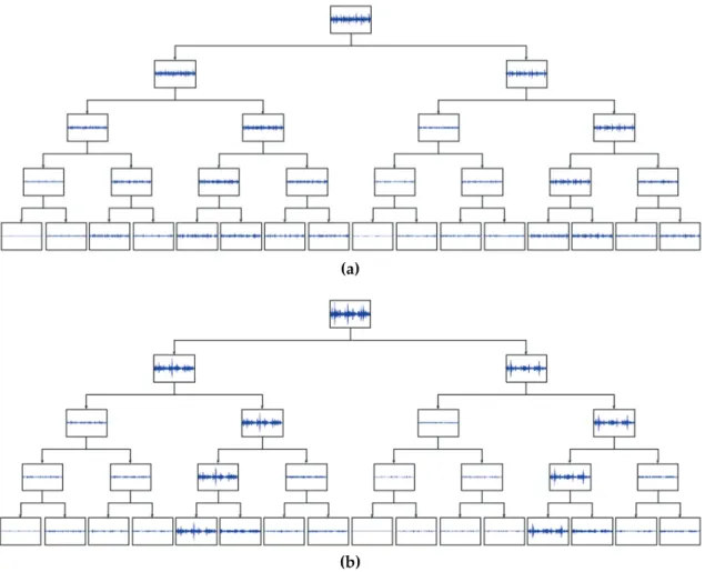 Figure 3 shows two comparative exam- exam-ples extracted from real signals. Only the leaf  nodes were used to calculate the features of  two bearings