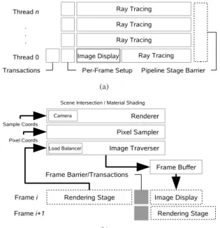 Figure 3: Two stage rendering pipeline (a) executed by all threads and rendering call stack (b) executed  asyn-chronously in each thread.