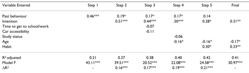 Table 1: Hierarchical multiple regression analysis of active commuting combining cognitive and environmental variables