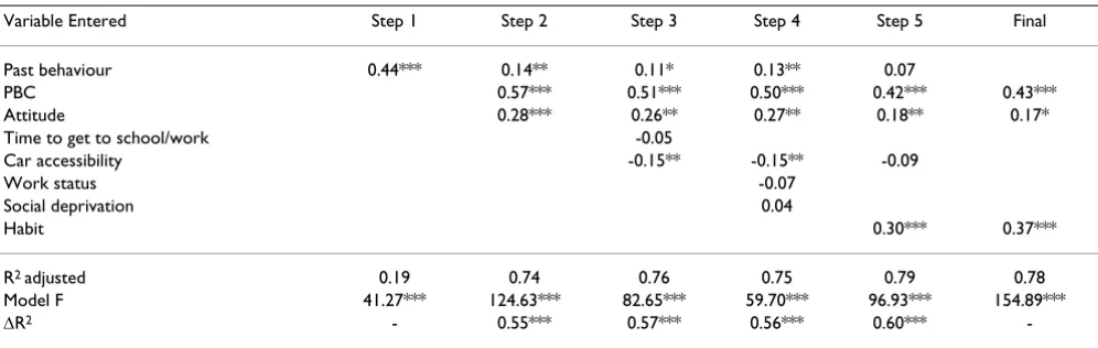 Table 2: Hierarchical multiple regression analysis of intention combining cognitive and environmental variables