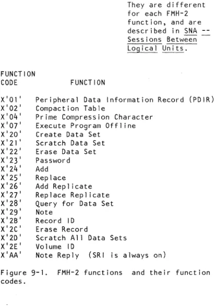 Figure 9-1. codes. 