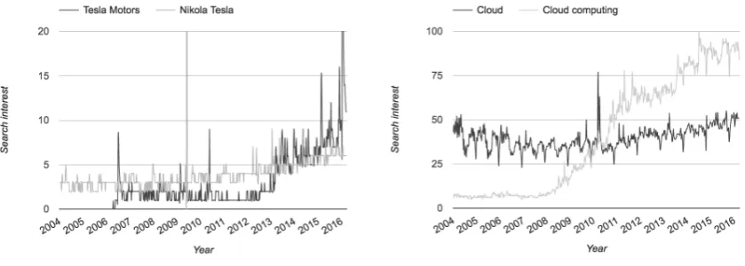 Figure 1: Usage distribution for ambiguous concepts and instances based on Google Trends data.