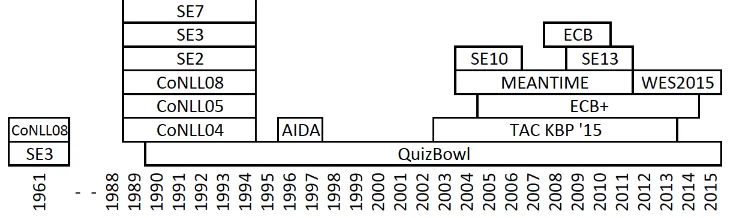 Figure 2: DTR values of the datasets