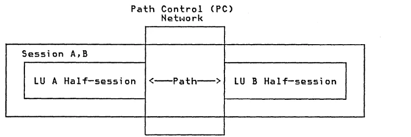 Figure 1-4. knows link A node is a grouping of LUs, PUs, and SSCPs. Path Control the locations of adjacent nodes in the network and it uses data control (DlC) functions to transmit messages to those nodes