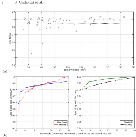 Fig. 3. Accuracy indicators obtained for individual LG records: (a) Dice scores plotted against the true size of the glioma; (b) Individual DS, TPR, TNR and ACC values plotted in increasing order.