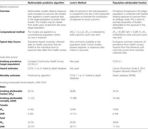 Table 2 Comparison of three methods for estimating smoking-attributable fraction and mortality