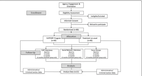 Fig. 2 Flow of clients through the study.The process that clients will undergo to participate in the study, from eligibility to informed consent to randomization