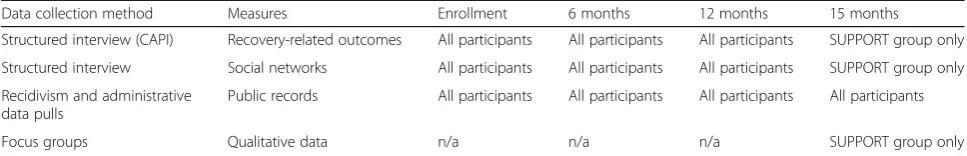 Table 1 Data collection schedule for participants