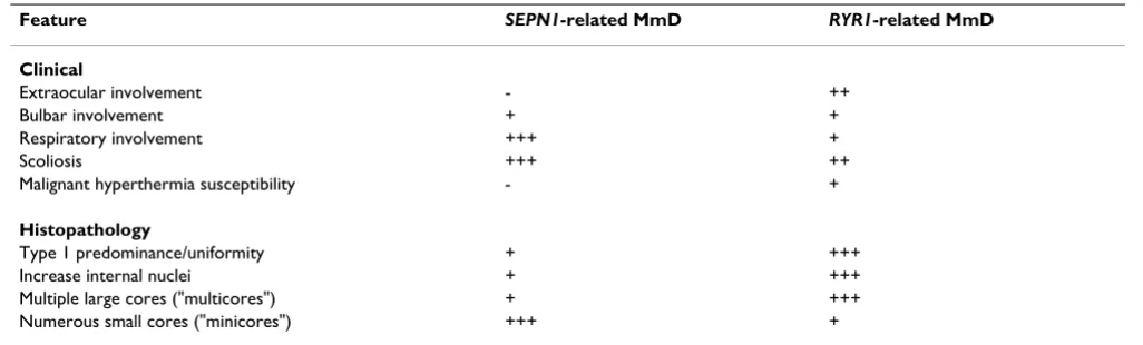 Table 1: Clinical and histopathologic features which may aid the distinction between SEPN1-related and RYR1-related forms of Multi-minicore disease (MmD).