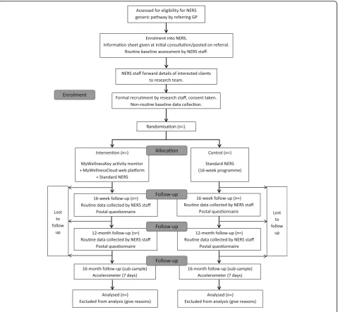 Fig. 1 Flow diagram of the PACERS study design