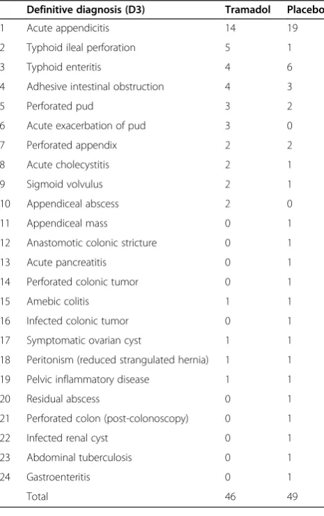 Table 1 Distribution of the definitive diagnosis (D3)