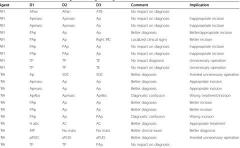 Figure 1 Frequency of change in pain score (CHP),