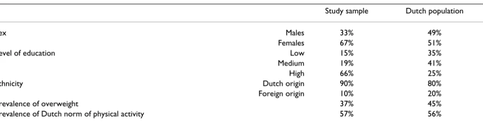 Table 1: Characteristics of the Study Sample compared to the Dutch Population