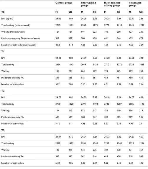 Table 2: Mean (M) and Standard deviation (SD) of BMI and physical activity measures by intervention group and assessment