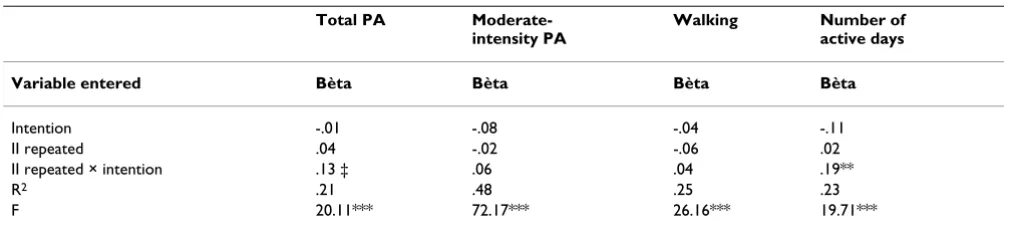 Table 3: Effects of interventions on BMI and physical activity outcome measures