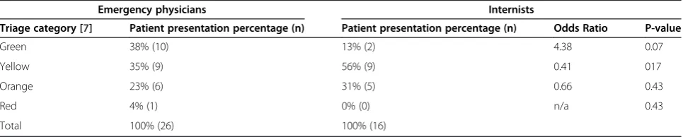 Table 3 Differences between patient presentation by triage category between emergency physicians and internists