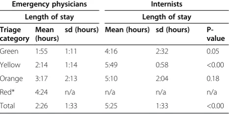 Table 4 Time investment of emergency physicians and internists per main category