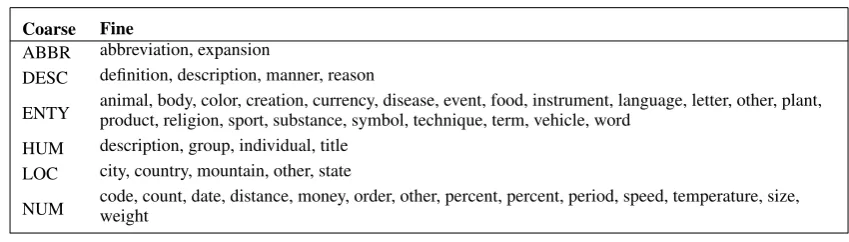 Table 1: Question Taxonomy introduced by Li and Roth (2002).