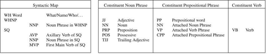 Table 2: The ﬁxed structure of a Syntactic Map (left), and the constituent phrase structures (right).