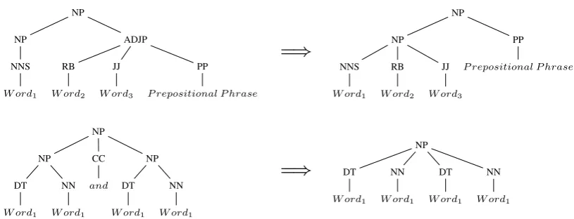 Table 3: The Parse Tree and Extracted SM of a Question Consisting of a Nested Structure.