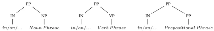 Table 5: Some Common Sub-tree Patterns that Noun Phrases occur in.
