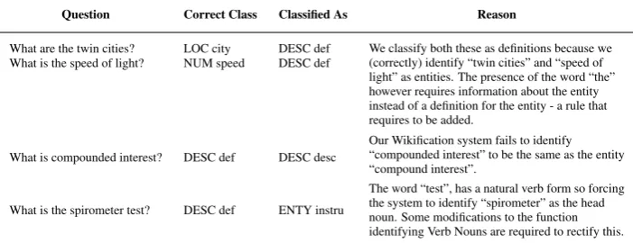 Table 8 provides a list of some of the questions that we misclassify along with the reason for this