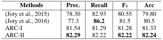 Table 3: Results for binary classification. 