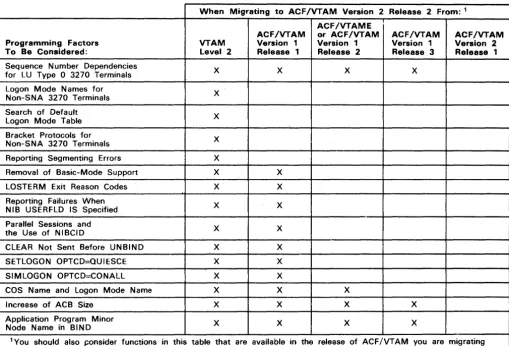 Figure 3-1. Factors for Moving Programs from Prior Releases of ACF /VT AM or VTAM Level 2 