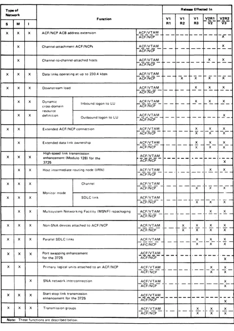 Figure 2·1. ACF/VTAM and ACF/NCP Functions Used in Network Structure 
