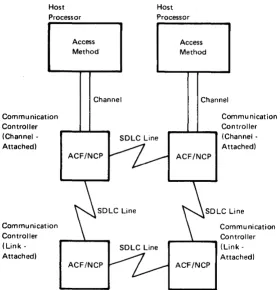 Figure 2-3. Shared Ownership of an ACF /NCP 