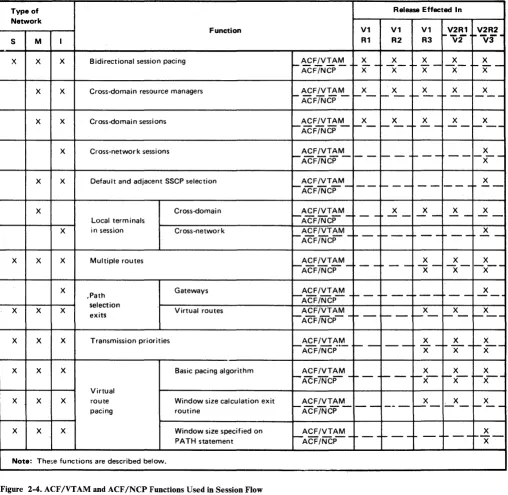 Figure 2-4. ACF /VTAM and ACF /NCP Functions Used in Session Flow 