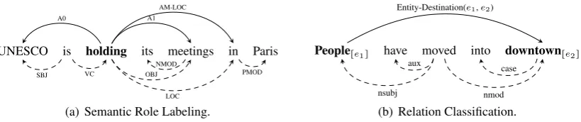 Figure 1: Examples of semantic role labeling (a) and relation classiﬁcation (b).
