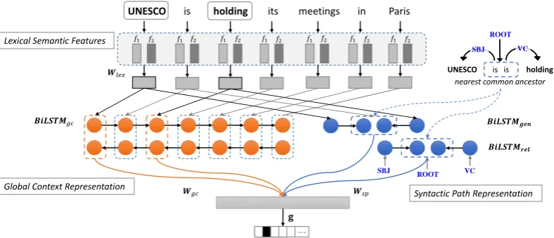 Figure 2: The uniﬁed architecture for SRL and RC.