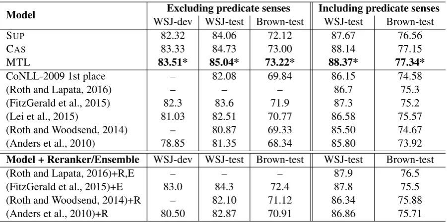 Figure 3: SRL F1-scores on the development dataw.r.t. the number of predicates trained.