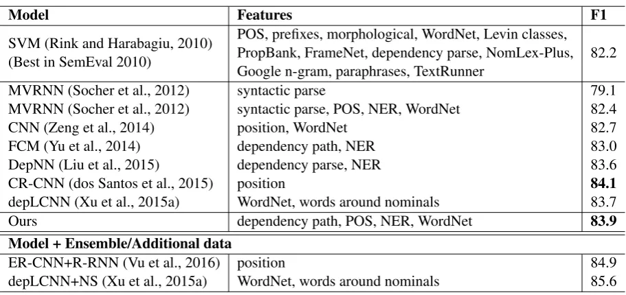 Table 4: SRL labeled F1-score excluding predicate senses on Chinese, Catalan, German and Spanish.All results are evaluated excluding predicate senses.