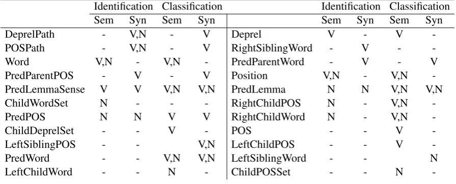 Table 1: The feature division for Co-training. -,N,V indicates that the feature is not used, used for nominalframes, and used for verbal frames respectively