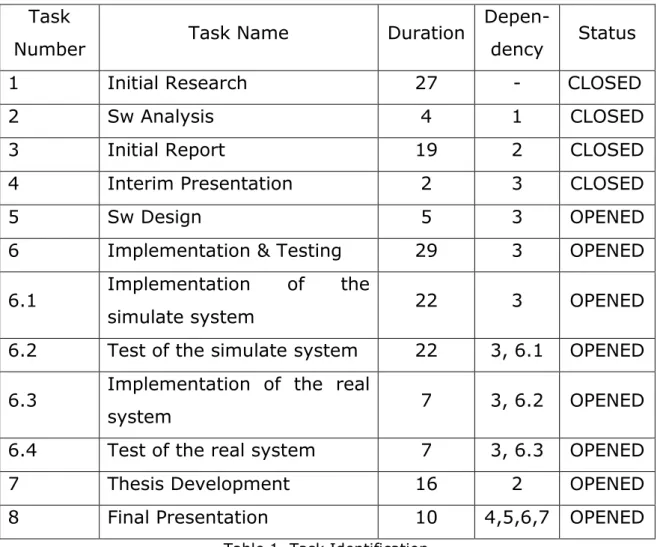 Table 1. Task Identification 