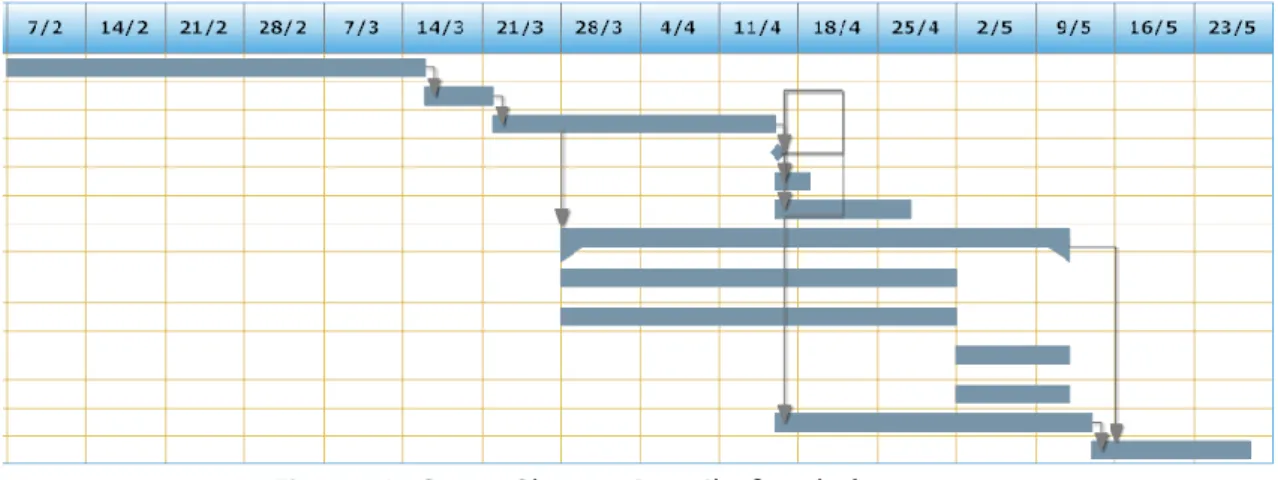 Figure 4. Gantt Chart – Detail of tasks’ progress 
