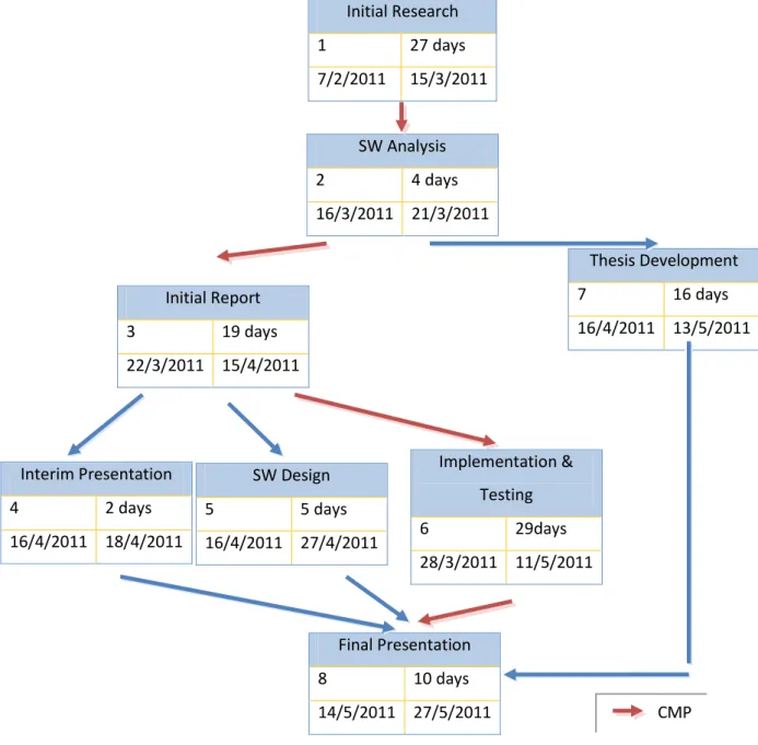 Figure 5. Pert ChartInitial Research 1 27 days 7/2/2011  15/3/2011 SW Analysis 2 4 days  16/3/2011  21/3/2011  Thesis Development 7 16 days  16/4/2011  13/5/2011 Initial Report 3 19 days 22/3/2011  15/4/2011 Interim Presentation 4 2 days 16/4/2011  18/4/20