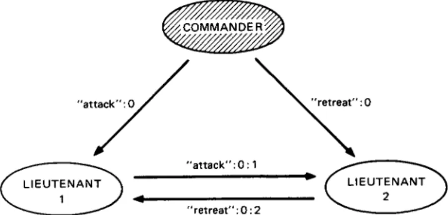 Fig. 5.  A l g o r i t h m  SM(1);  the  c o m m a n d e r  a  traitor. 