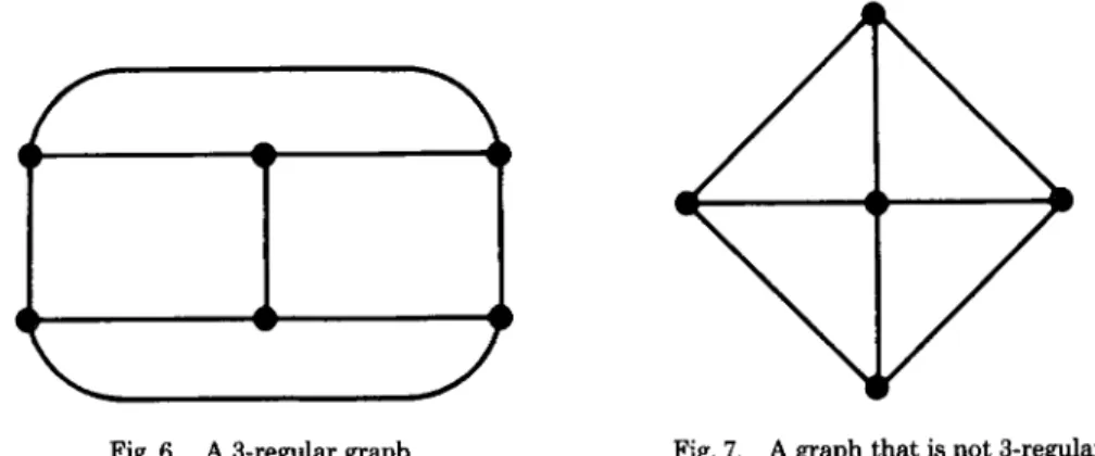 Figure  6  shows  a n   e x a m p l e   of  a  simple  3-regular  graph.  Figure  7  shows  a n   e x a m p l e   of a  g r a p h   t h a t   is  n o t   3-regular  b e c a u s e   t h e   c e n t r a l   n o d e   h a s   no  r e g u l a r   set  of n e i