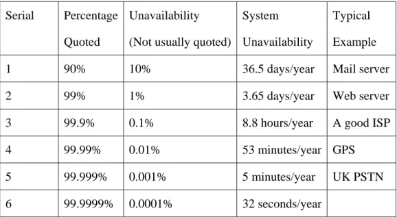 Table 1: Comparison of System Availability Data  Serial Percentage 