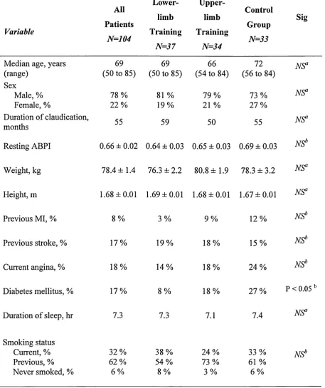 Table 8. Demographics of the entire patient group and those of the three study groups.