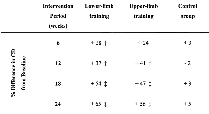 Table 11. Mean percentage change in CD from baseline at each assessment stage of the