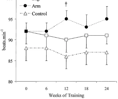 Figure 6. Changes in heart rate at claudication distance. Data are presented as mean ± SEM at each assessment stage of the intervention period, f P < 0.05 indicates significance between the arm-training and control group of patients.